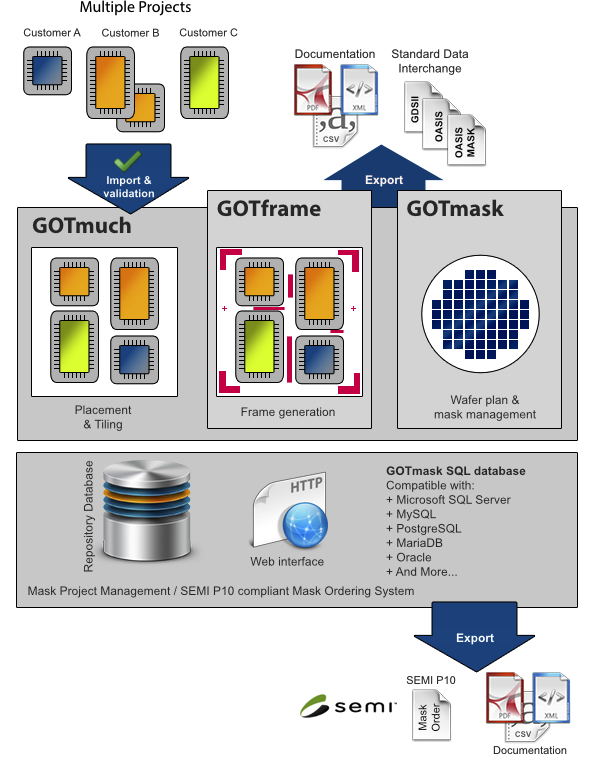 Mask Data Preparation Flow