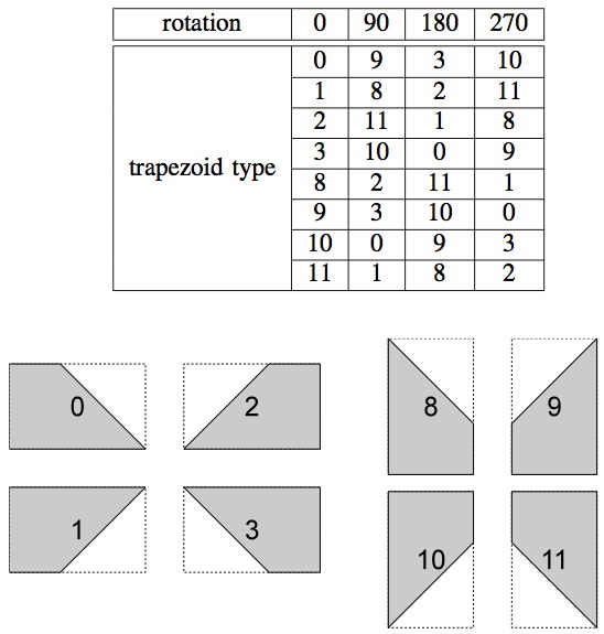 Trapezoid types