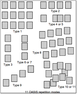 OASIS Repetition modes